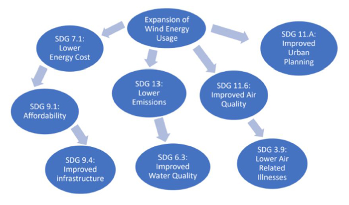 Ortiz model depicting positively impacted SDGs. (Image courtesy of Jonathan Ortiz.)